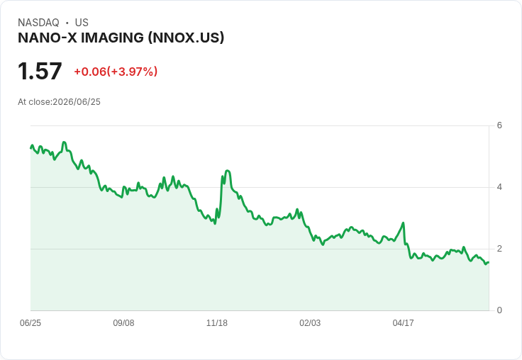 Nano-X Imaging 第一季財報出爐！每股虧損符合預期，營收驚人增長152736.9％