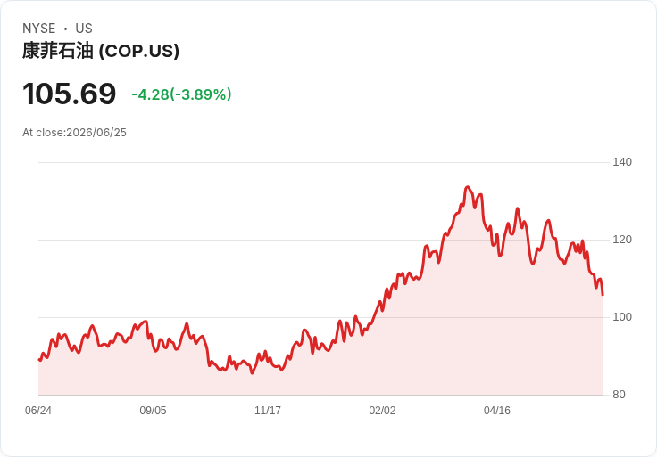 【04:00 即時新聞】ConocoPhillips(COP) 重挫逾5％：動能評級偏弱、油價與監管壓力增添賣壓