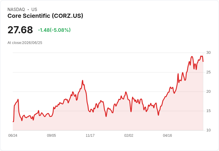 【01:12 即時新聞】Core Scientific (CORZ) 單日跌約5%/KD、MACD 高檔轉弱引發技術性回檔