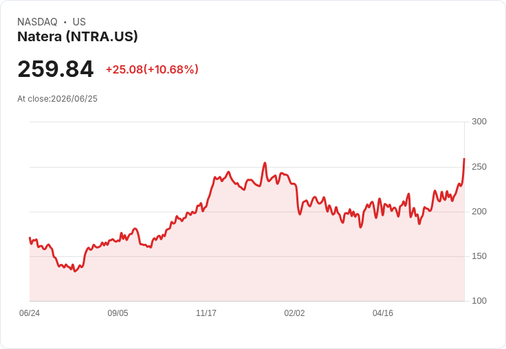 日本批准Natera Signatera檢測，股價暴漲11％！