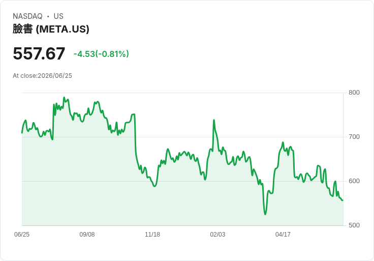Meta運用大型語言模型自動化內容審核，成功取代50％人力！