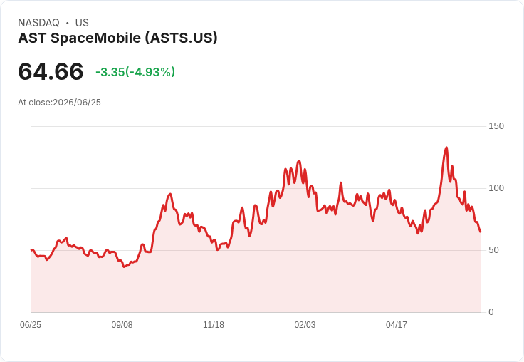 【21:54 即時新聞】AST SpaceMobile(ASTS) 逆勢下跌逾5％ 市場關注BlueBird發射與日本布局執行風險