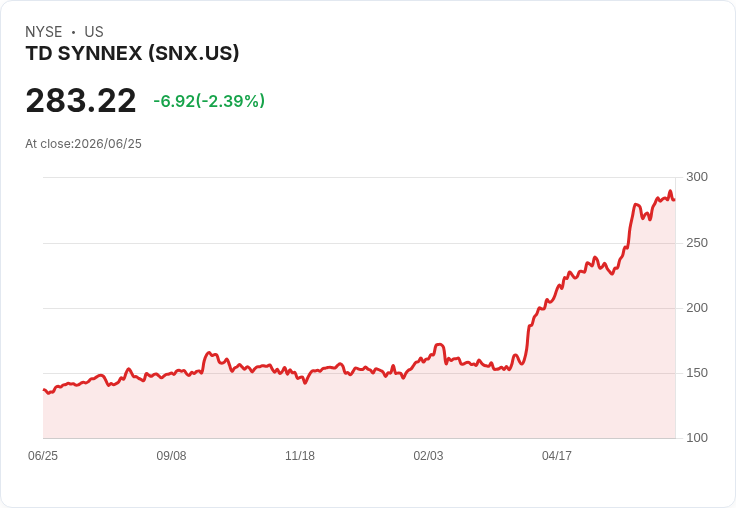 TD SYNNEX第二季財報驚豔！每股盈餘4.85美元超預期，營收達195.8億美元