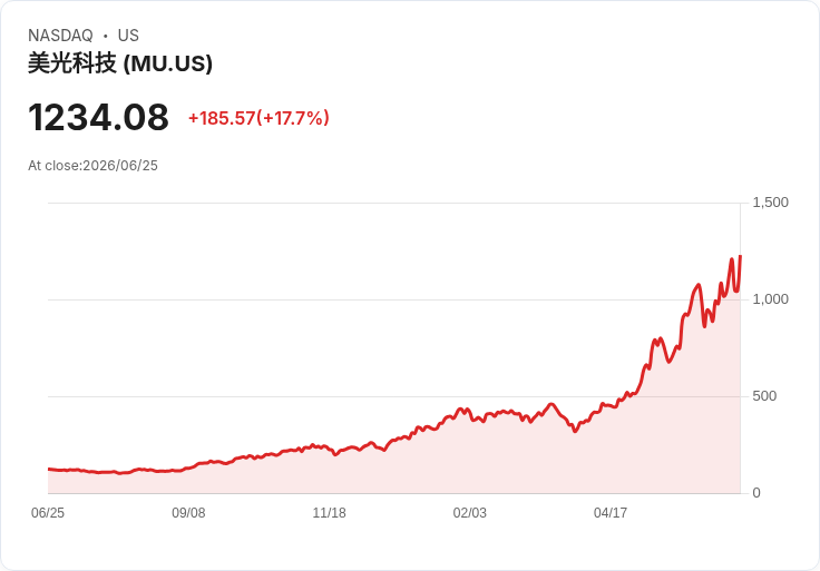 【21:30 即時新聞】Micron Technology(MU) 飆漲近18％，AI 記憶體爆量成長、財報與展望全面大超預期