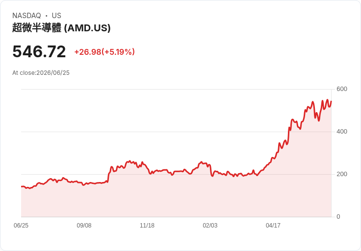 【21:30 即時新聞】Advanced Micro Devices(AMD) 盤中勁揚逾5％ UBS調高目標價看好CPU在AI浪潮中受惠