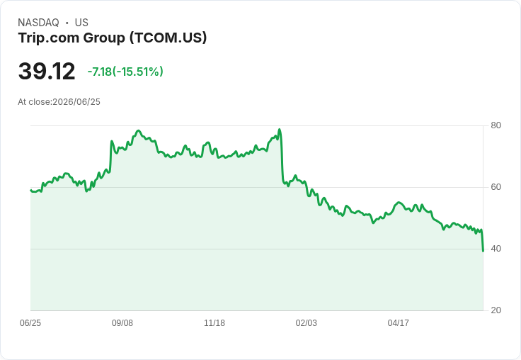 【21:33 即時新聞】Trip.com Group (TCOM) 暴跌逾15％／Q1 EPS失準、Q2成長放緩與監管疑慮壓價