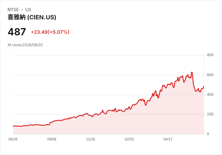 【21:31 即時新聞】Ciena(CIEN) 盤中勁揚逾5％ 傳將受惠 Nvidia 電信大單與 AI 網路題材