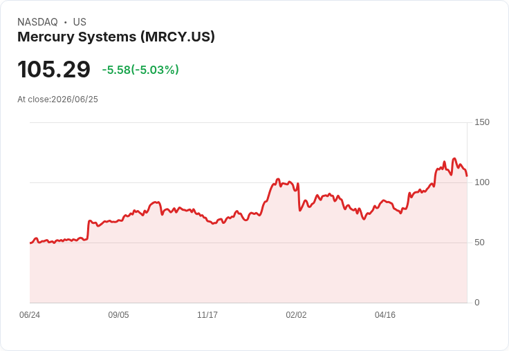 【03:14 即時新聞】Mercury Systems(MRCY) 跌逾5％／估值過高引發市場調整