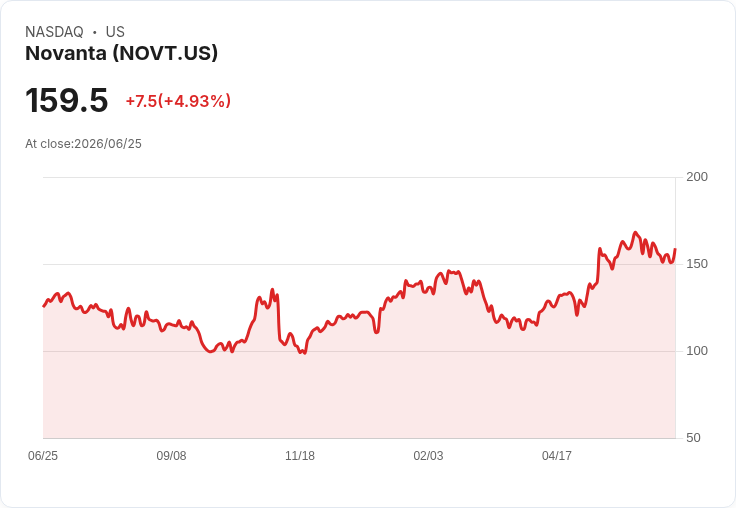 【22:39 即時新聞】Novanta(NOVT) 盤中勁揚逾5％ 站回季線上方、技術面止跌回穩