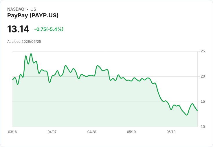 【21:53 即時新聞】PayPay (PAYP) 盤中重挫逾5％：KD偏低、長均線壓力續在