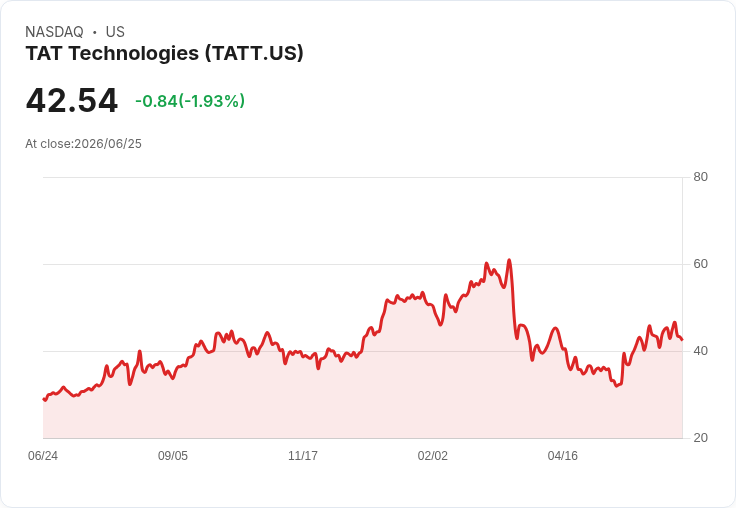 TAT科技（TATT）獲得新MRO合約後，分析師目標變化引發混亂