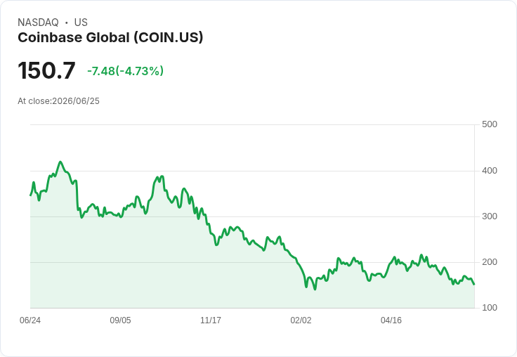 【00:52 即時新聞】Coinbase Global(COIN) 跌5.0％／比特幣ETF資金續流出、加上升息預期升溫壓抑情緒