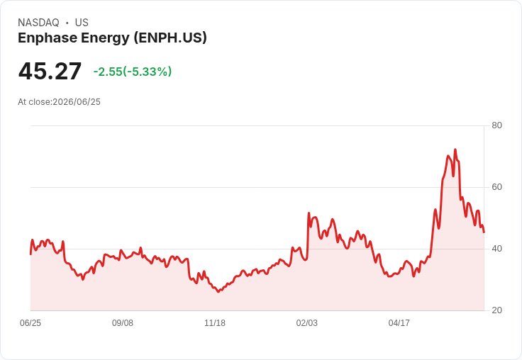 【21:53 即時新聞】Enphase Energy(ENPH) 盤中重挫逾5％　技術指標轉弱、KD與MACD同步背離