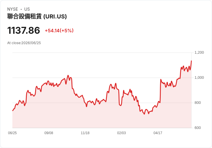 【22:26 即時新聞】United Rentals(URI) 大漲逾5％ 技術指標高檔回穩支撐多頭