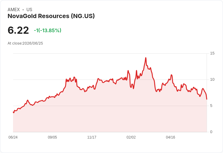 NovaGold預期2027年上半年完成Donlin可行性研究，籌資顧問即將公佈！