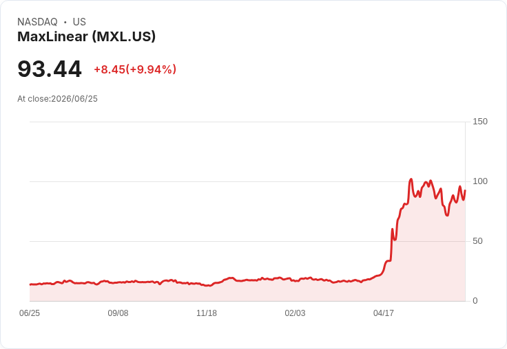 【23:55 即時新聞】MaxLinear(MXL) 飆漲逾10％／AI光學資料中心動能與強勁股價動能題材發酵
