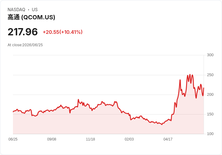 【21:30 即時新聞】QUALCOMM(QCOM) 勁揚逾11％／資料中心營收大幅上修＋AI 版圖擴張點燃買盤