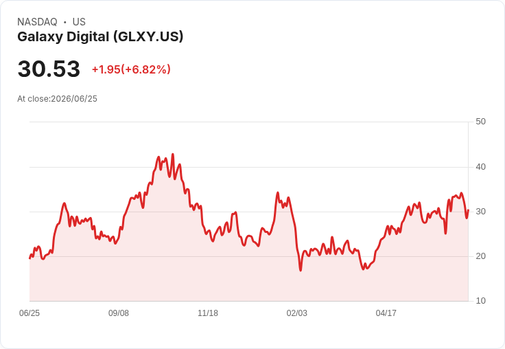 【21:30 即時新聞】Galaxy Digital(GLXY) 勁揚 7.4％｜受惠監管利多與動能評級 A+
