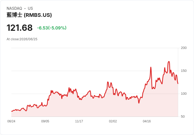 【02:47 即時新聞】Rambus(RMBS) 重挫5.06％／KD持續轉弱、MACD翻空壓力加大