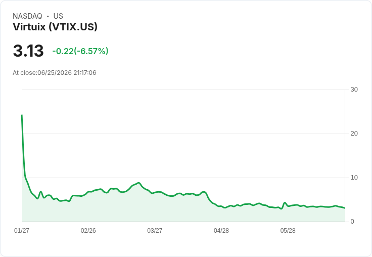 Virtuix Holdings Inc. 財報出爐！每股虧損縮小，營收增長超預期！