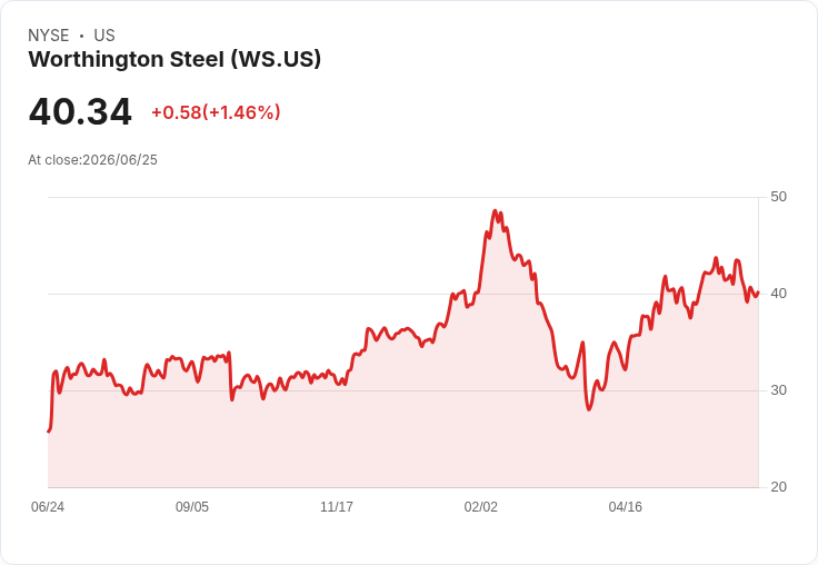 震撼！Worthington Steel 宣佈每股$0.16的季度股息，投資者熱烈關注！