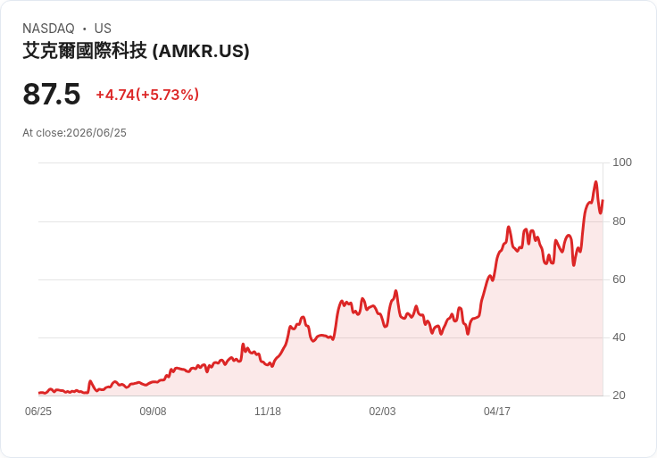 【21:30 即時新聞】Amkor Technology (AMKR) 大漲逾6％／KD 高檔與MACD強勢支撐多頭