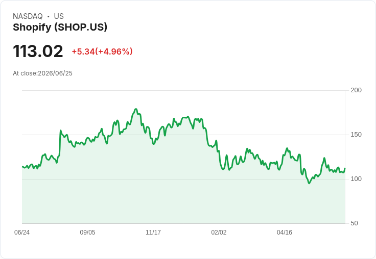 【02:17 即時新聞】Shopify(SHOP) 飆漲逾5%/擬全面下架電子菸強化法遵風險控管