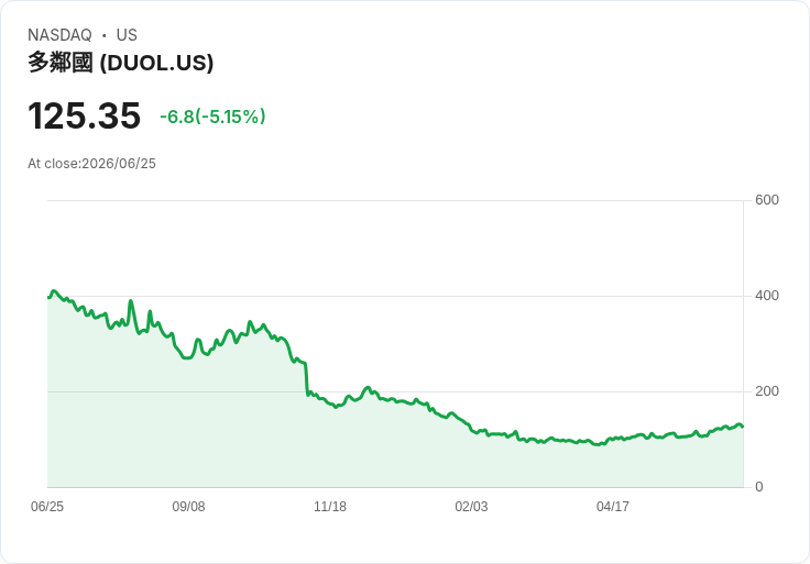 【21:39 即時新聞】Duolingo(DUOL) 盤中重挫逾5％｜短線乖離過大、技術指標高檔降溫