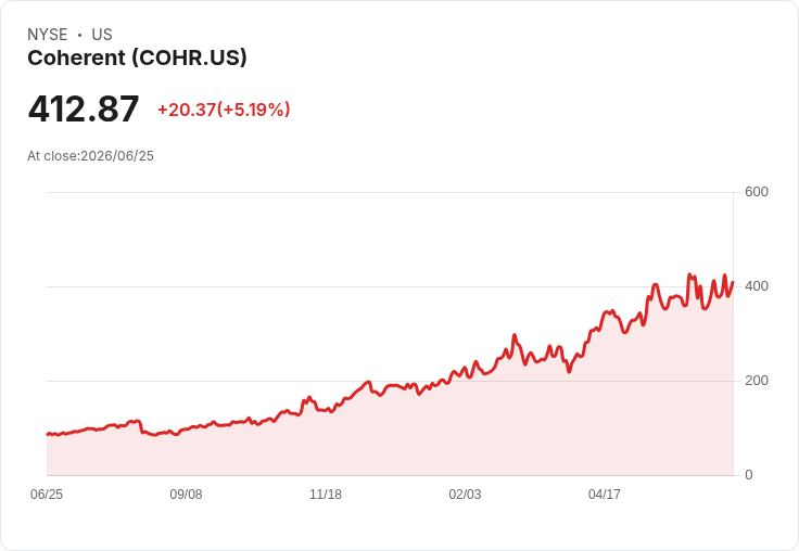 【21:30 即時新聞】Coherent / COHR 大漲5.6％ 收復短期均線，技術指標轉強帶動買盤回流