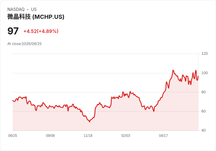 【21:35 即時新聞】Microchip Technology(MCHP) 大漲逾5％　KD轉強、週線多頭支撐股價反彈