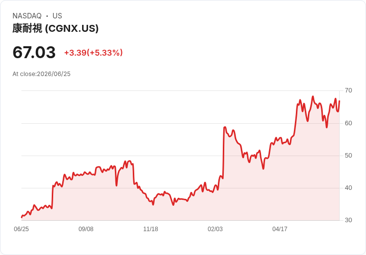 【21:36 即時新聞】Cognex(CGNX)勁揚5％　Q1財報大幅優於預期點火買氣