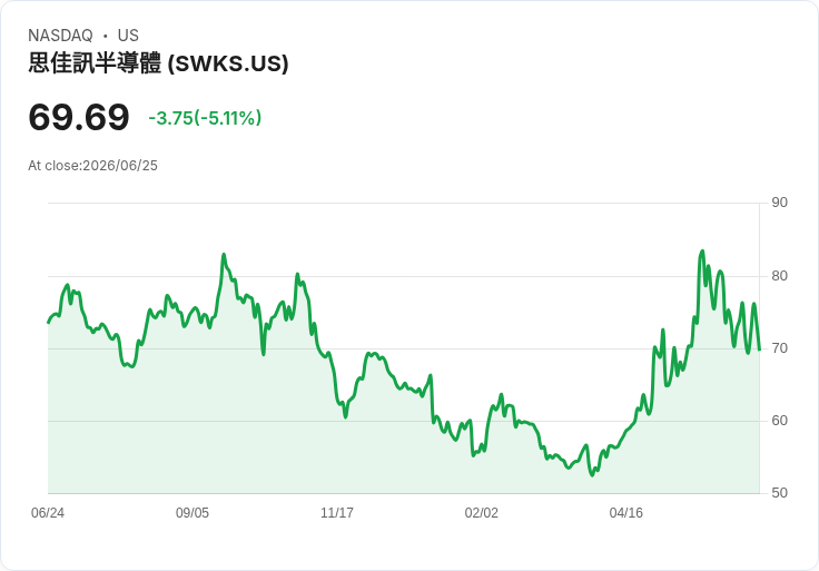 【02:47 即時新聞】Skyworks Solutions / 跌5.02％：KD、MACD 持續轉弱拖累股價走低
