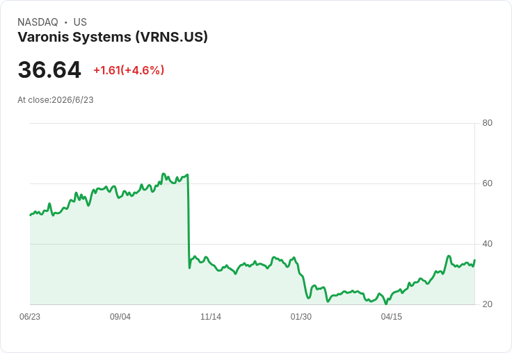 AI時代點燃資料安全併購戰：Varonis傳尋求出售、FDA政策大轉向帶旺生技股