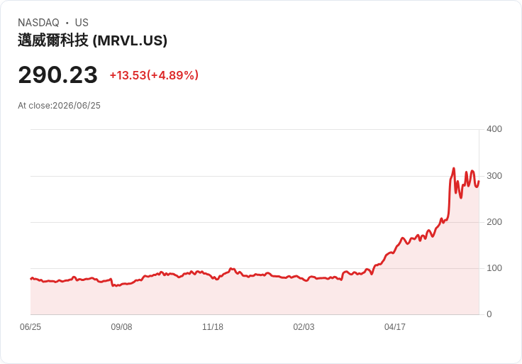 【21:30 即時新聞】Marvell Technology(MRVL) 盤中勁揚逾5％／受惠 AI 半導體長線需求與外資調高目標價