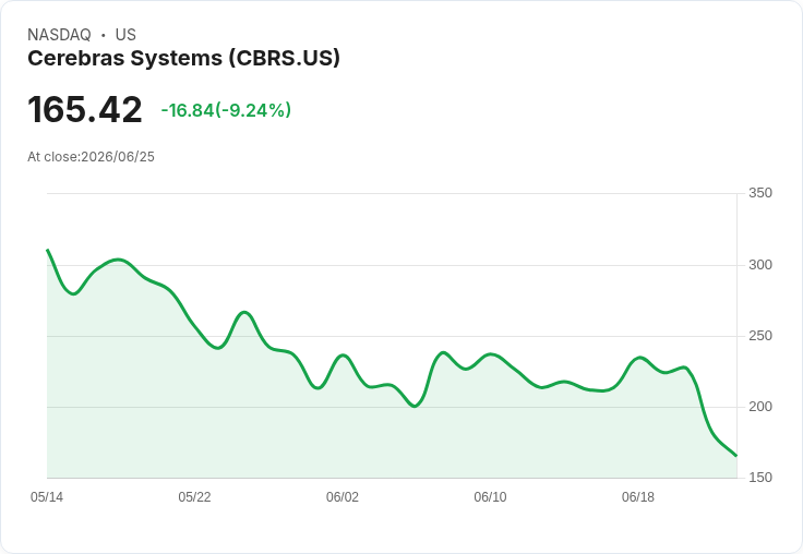 【21:56 即時新聞】Cerebras Systems (CBRS) 重挫逾10％／毛利率前景轉弱壓過AI大單利多