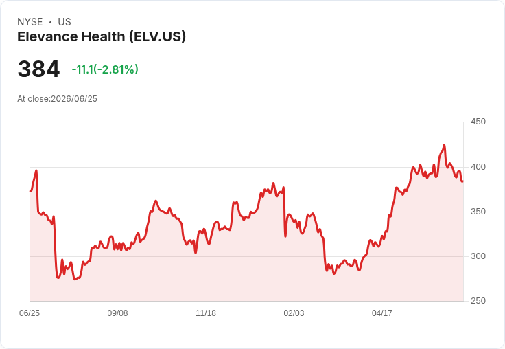 Plus Therapeutics 與 Elevance Health 簽署癌症篩檢測試覆蓋協議，股價應聲上漲！