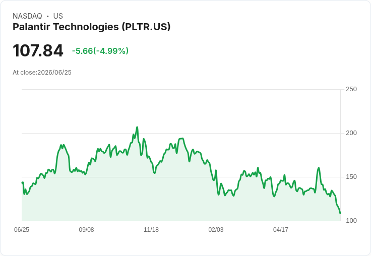 【21:53 即時新聞】Palantir Technologies (PLTR) 跌5.0％／盤中走弱　受科技股賣壓影響、與 Zeta 合作利多難扭勢