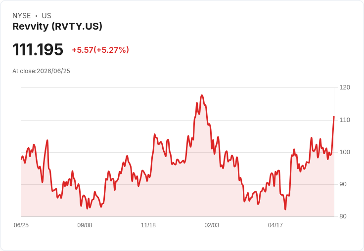 【21:33 即時新聞】Revvity (RVTY) 勁揚逾5％ 重新站回季線上方、技術面轉強