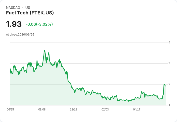 燃料科技(FTEK)即將加入羅素微型股指數，市場反應熱烈！