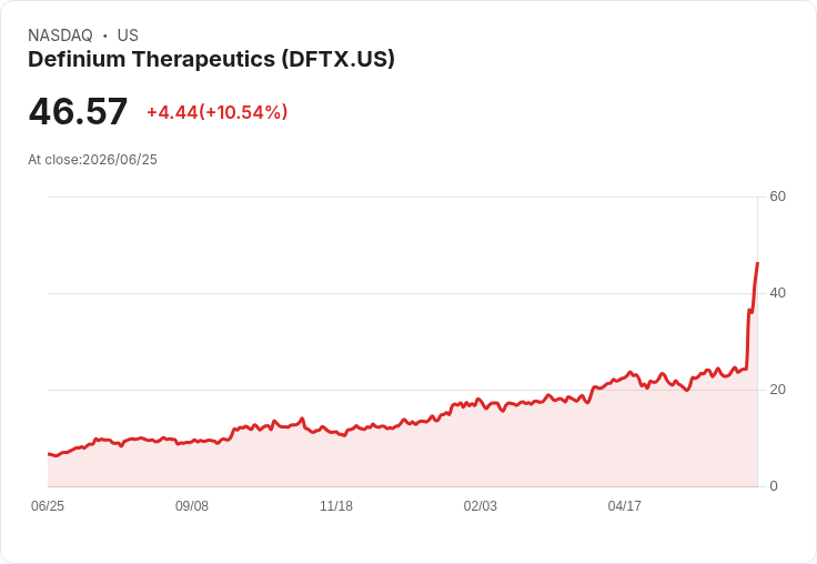 【21:58 即時新聞】Definium Therapeutics(DFTX) 暴漲逾10％／7億美元增資擴大研發與商轉布局提振買氣