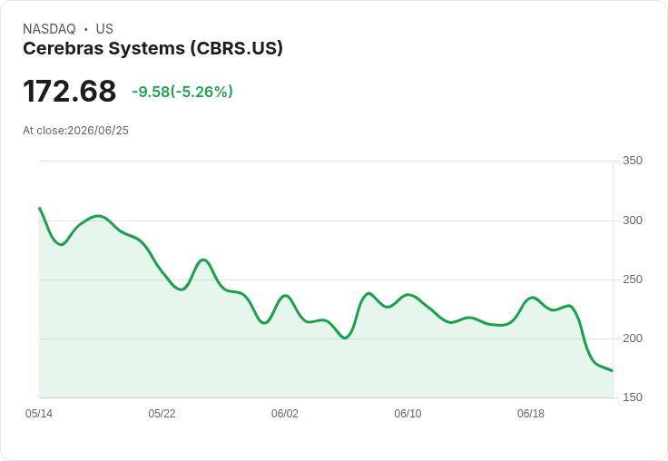 【21:45 即時新聞】Cerebras Systems(CBRS) 重挫逾5％／毛利率前景與解禁壓力蓋過財報利多