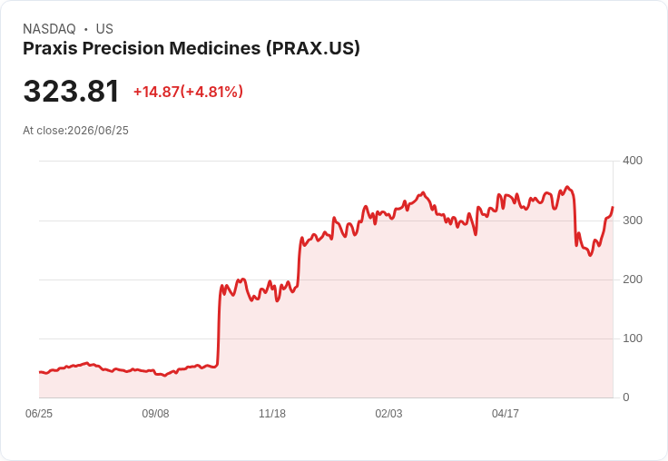 【22:49 即時新聞】Praxis Precision Medicines(PRAX) 飆漲逾5％／獲列A+動能中型股名單激勵