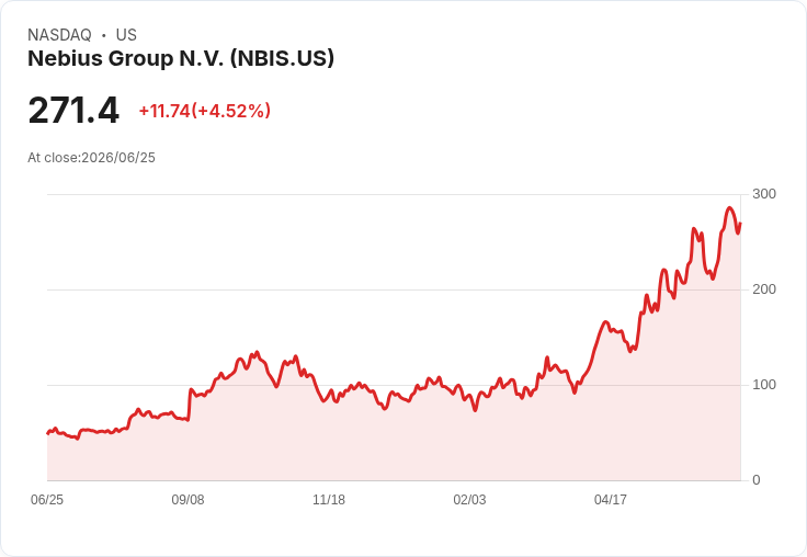 【21:30 即時新聞】Nebius Group N.V. (NBIS) 勁揚逾5％／AI 資料中心題材持續發酵