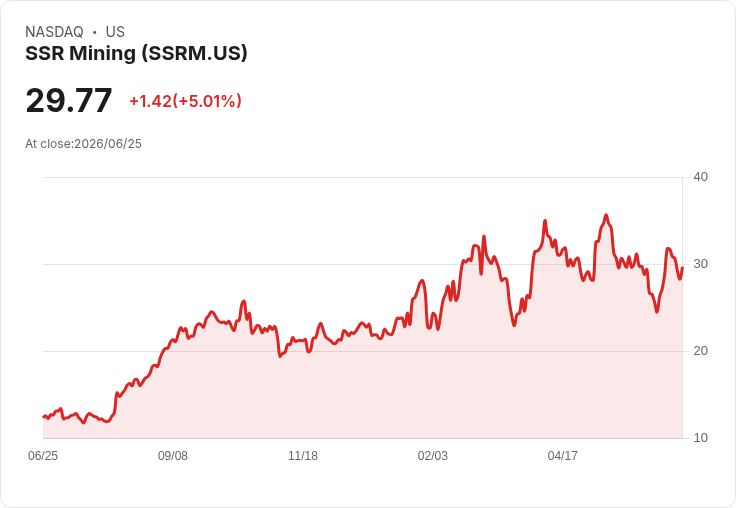 【21:36 即時新聞】SSR Mining(SSRM) 盤中勁揚逾5％：KD高檔、MACD翻多 動能持續增溫
