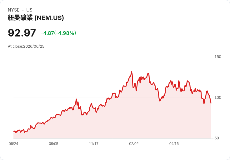【02:49 即時新聞】Newmont(NEM) 大跌逾5％／跌破年線後弱勢延續、KD與MACD同步轉弱