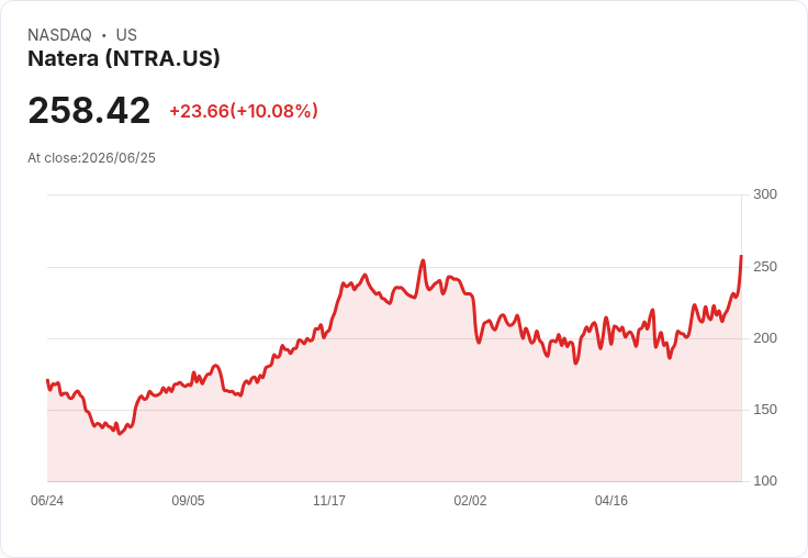 【00:23 即時新聞】Natera(NTRA) 盤中大漲逾10%/受惠生技 ETF IBB 創高帶動買盤