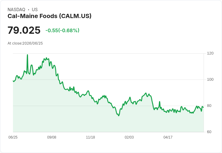 美國正義部調查接近和解！Cal-Maine及蛋品供應商面臨價格操控指控