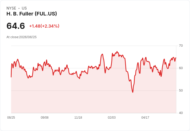 H.B. Fuller以7.15億英鎊收購先進醫療解決方案，推動業務轉型！