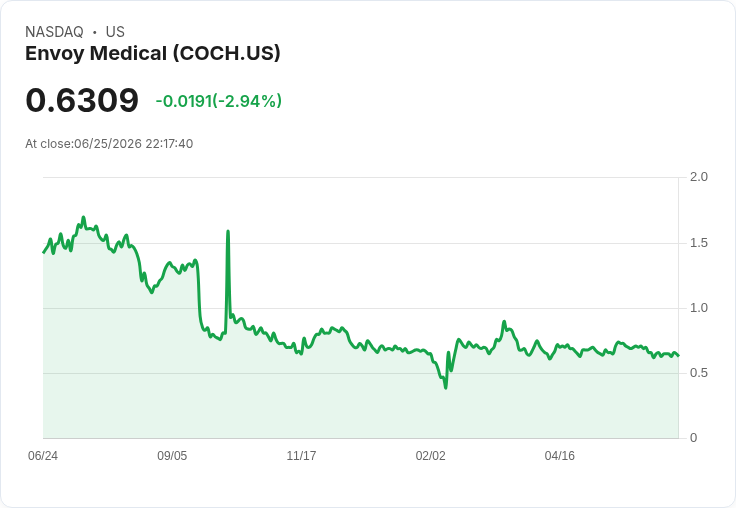 標題：Envoy Medical 宣佈終止 ATM 股權發行計畫，市場反應熱烈！