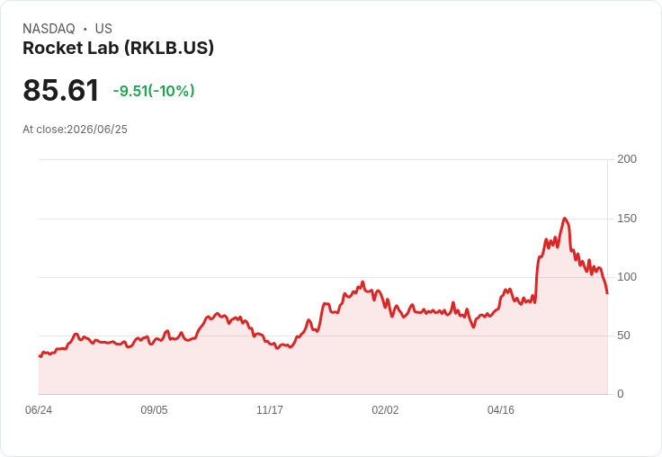 【01:07 即時新聞】Rocket Lab (RKLB) 重挫逾10%/SpaceX 籌資壓力蓋過國防利多